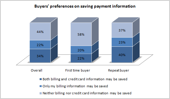 Buyers Preference On Saving Payment Information